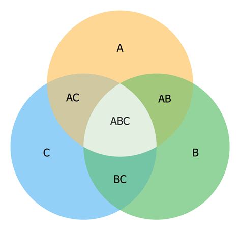 dz.venn|example of a venn diagram.
